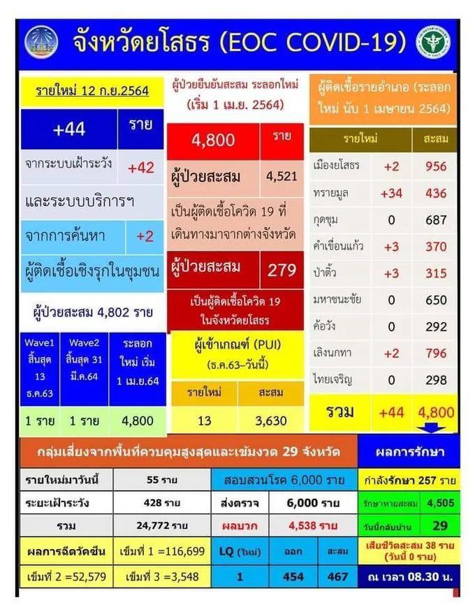 โควิด- 19ยโสธรทรายมูลพบเพิ่ม 34 ราย รายเสียชีวิตสะสม 38 ราย เพิ่มสะสม4,800 ราย 