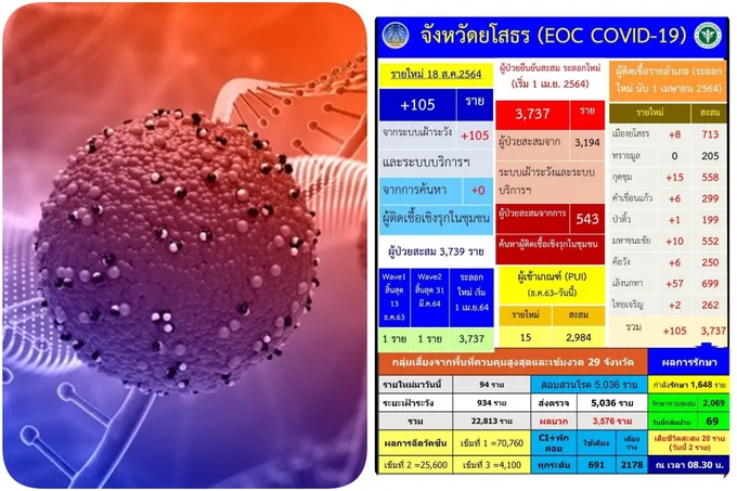 เมืองบั้งไฟ พบผู้ติดเชื้อโควิดเพิ่ม 105 สะสม 3,737 ราย 