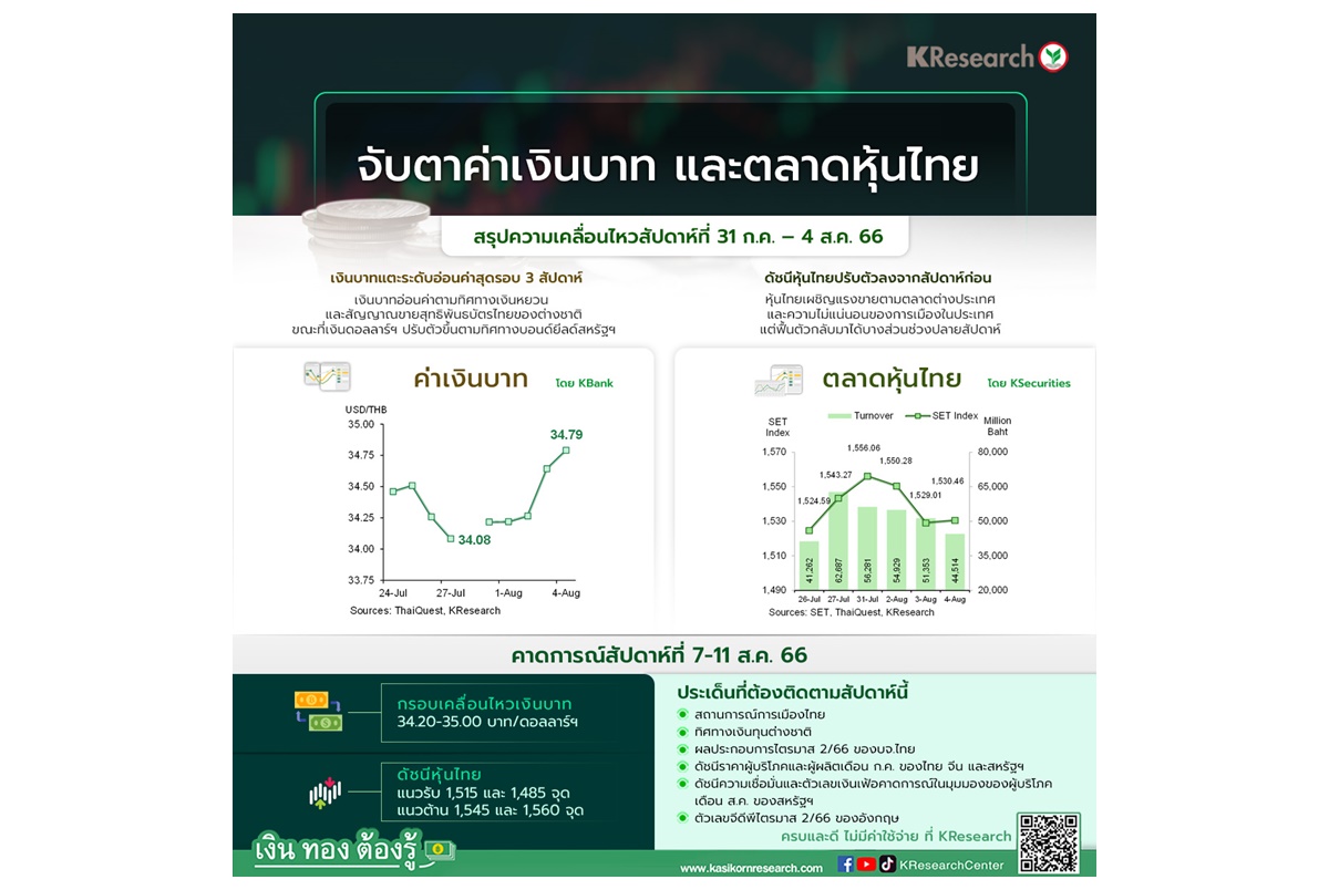 ค่าเงินบาทสัปดาห์หน้า 34.20-35.00 บาทต่อดอลลาร์/หุ้นลุ้นแตะ 1,560 จุด เกาะติดเงินเฟ้อ-ทิศทางเงินทุนต่างชาติ-การเมืองไทย