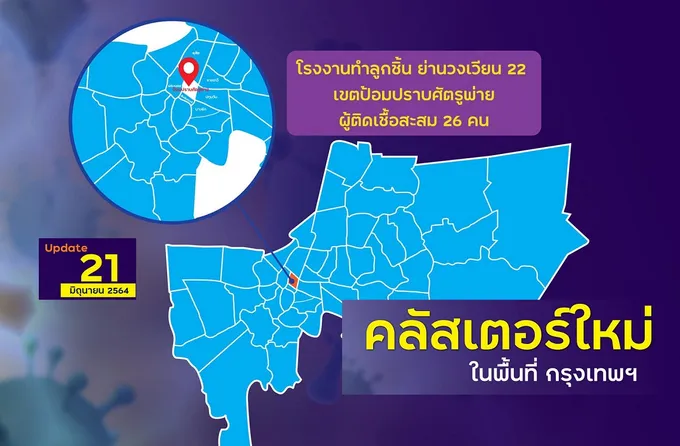 กทม.พบคลัสเตอร์ใหม่ 'โรงงานทำลูกชิ้น' ย่านวงเวียน 22  เฝ้าระวังอีก 91 แห่ง   