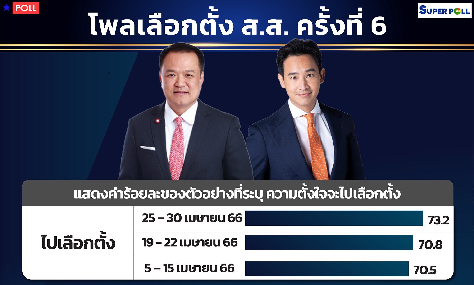 “อนุทิน-พิธา”สูสี!ปชช.จะเลือกเป็นนายกฯ“ภูมิใจไทย-ประชาธิปัตย์”ยังเป็นแกนนำตั้งรัฐบาล