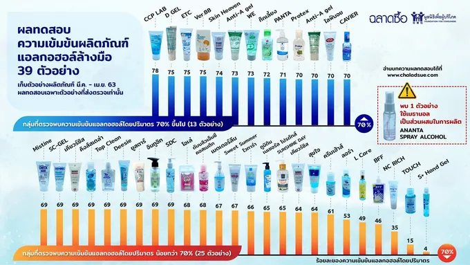 “ฉลาดซื้อ” เผยสุ่มตรวจ “เจลล้างมือ” 67% ตกมาตรฐาน/ 1 ยี่ห้อผสมเมธานอลติดไฟ!