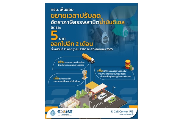 อุ้มราคาน้ำมัน "ครม." ไฟเขียวปรับลดอัตราภาษีสรรพสามิตดีเซลลงลิตรละ 5 บาท ออกไปอีก 2 เดือน