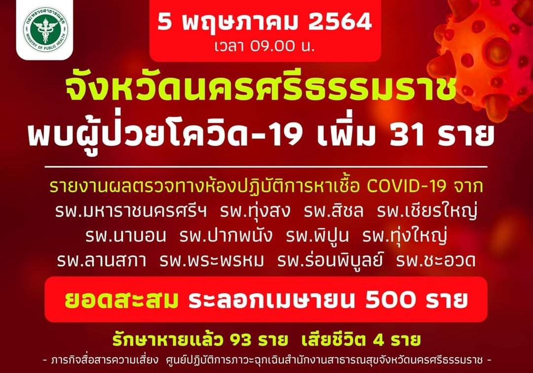 นครศรีธรรมราชยอดติดเชื้อโควิดสะสม500ราย​ ลุ้นระทึก! คลัสเตอร์'หมอวี'คลินิกเถื่อน