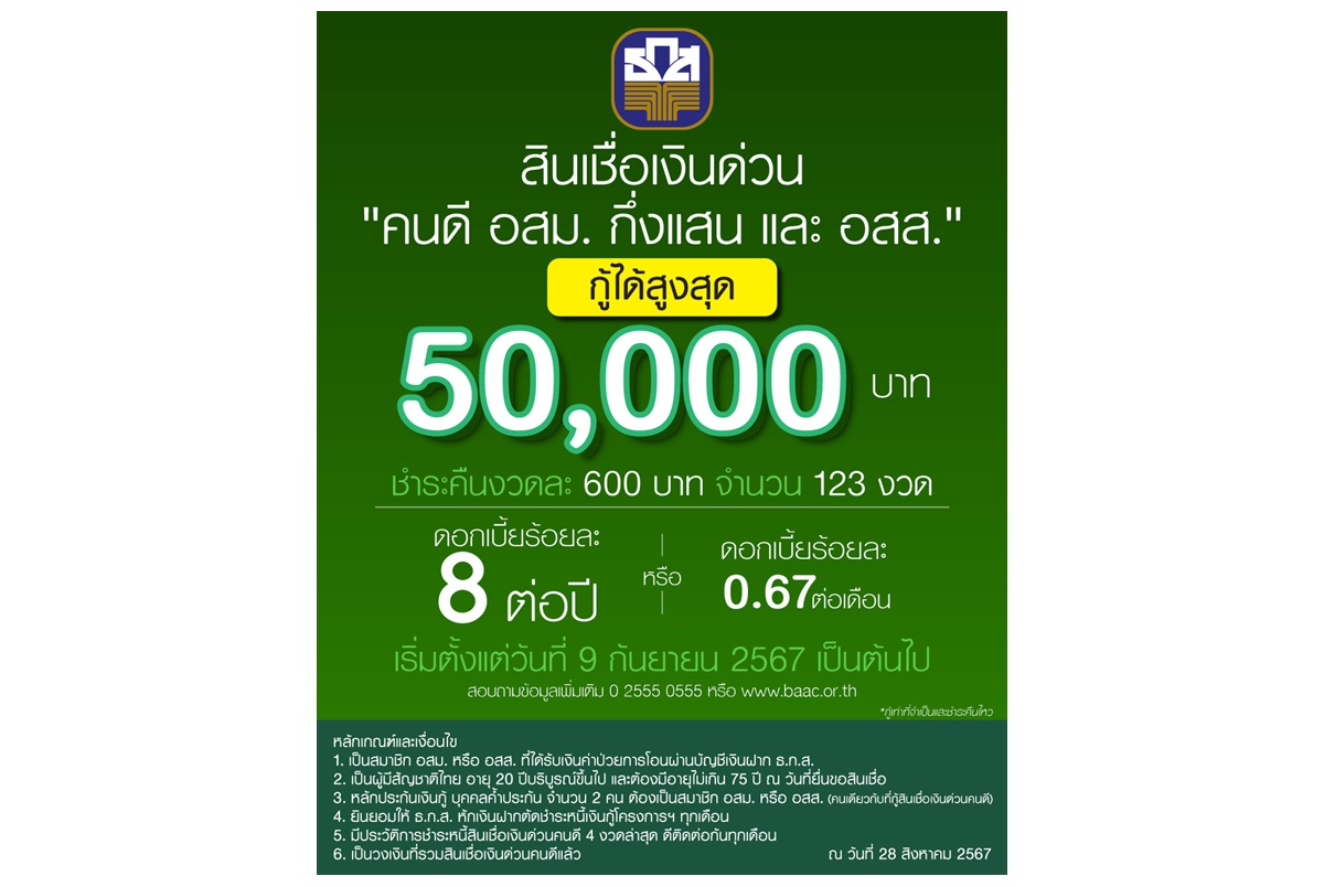 ได้เฮ! 9 เดือน 9 ธ.ก.ส.เพิ่มวงเงินสินเชื่อเงินด่วนคนดีแก่ อสม.และ อสส.ที่มีวินัยการชำระหนี้ วงเงินกู้สูงสุด 50,000 บาทต่อราย