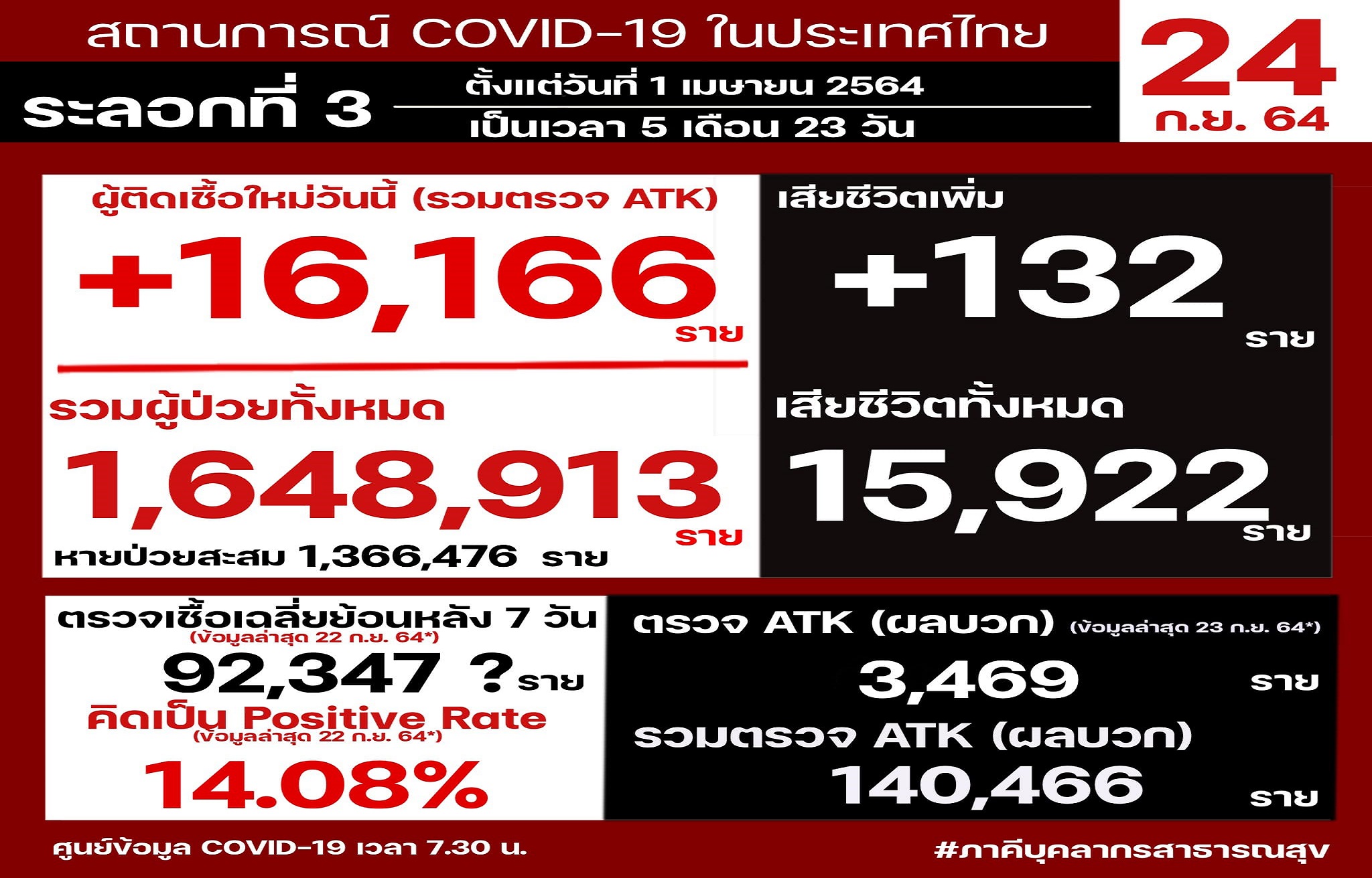 ภาคีบุคลากรสธ.ชี้โควิดไทยวันนี้ 16,166 ราย 