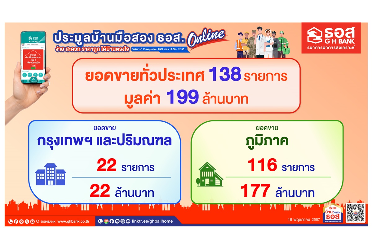 ขายดีต่อเนื่อง! ผลการจัดประมูลบ้านมือสอง ธอส.ออนไลน์ ครึ่งชั่วโมงขายได้ถึง 199 ล้านบาท 