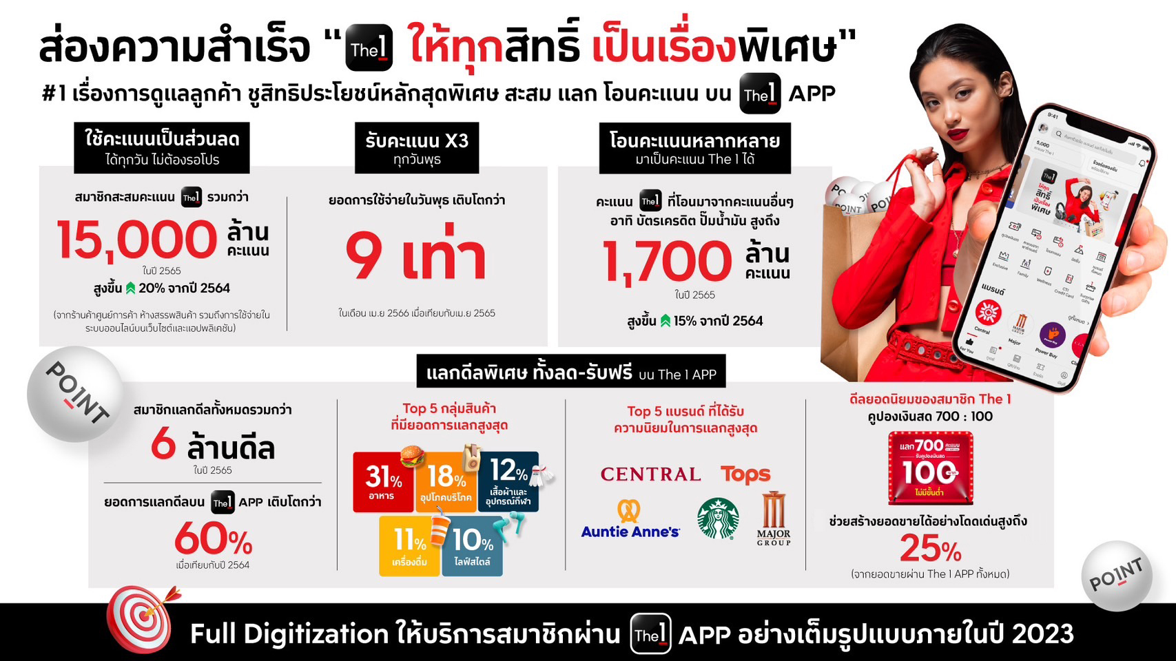 The 1 มอบประสบการณ์การดูแลสมาชิกที่ดีที่สุด เผยแคมเปญแห่งปี “The 1 ให้ทุกสิทธิ์ เป็นเรื่องพิเศษ” ชู 4 สิทธิประโยชน์หลัก