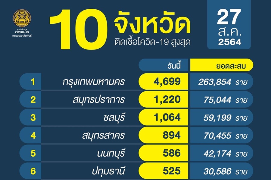 ติดเชื้อเกินร้อยเกินครึ่งปท. "กทม." พุ่งอีก! 4,699          "สมุทรปราการ-ชลฯ" ยืนพัน "ภูเก็ต" เอาไม่อยู่ขึ้น 3 หลัก 