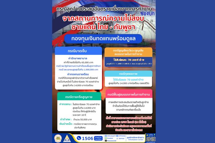 ประกันสังคม ห่วงใยสถานการณ์ความไม่สงบชายแดน ไทย – กัมพูชา พร้อมให้การช่วยเหลือลูกจ้างที่ประสบเหตุอย่างเร่งด่วน