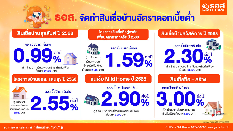 ธอส. ส่งสินเชื่อบ้านโค้งสุดท้ายปลายปี ดอกเบี้ยเริ่มต้น 0.99% ต่อปี กระตุ้นภาคอสังหาริมทรัพย์เติบโต ส่งผลบวกต่อระบบเศรษฐกิจไทย