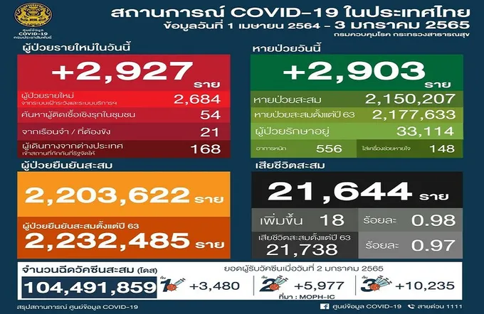 โควิด 40 ปท.เข้าไทย เพิ่มอีก! 168 ราย      อันดับไทยหล่นที่ 25 โลก 