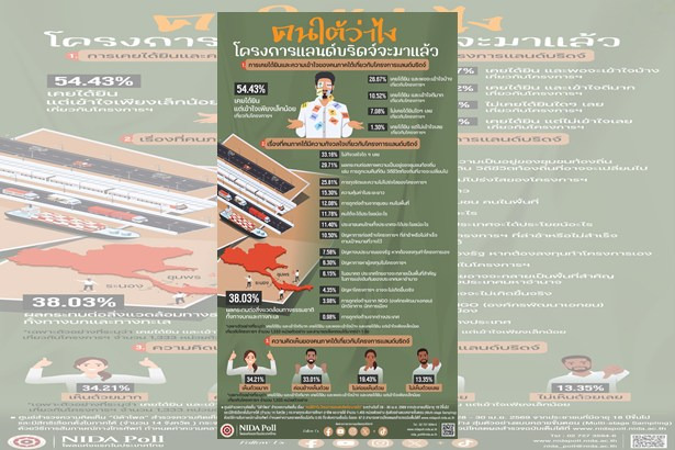 “นิด้าโพล”ชี้ “คนใต้เอาด้วยแลนด์บริดจ์” แต่ผวาหนัก! สิ่งแวดล้อมพัง-ทุจริต-ไม่โปร่งใส สะเทือนความเชื่อมั่น