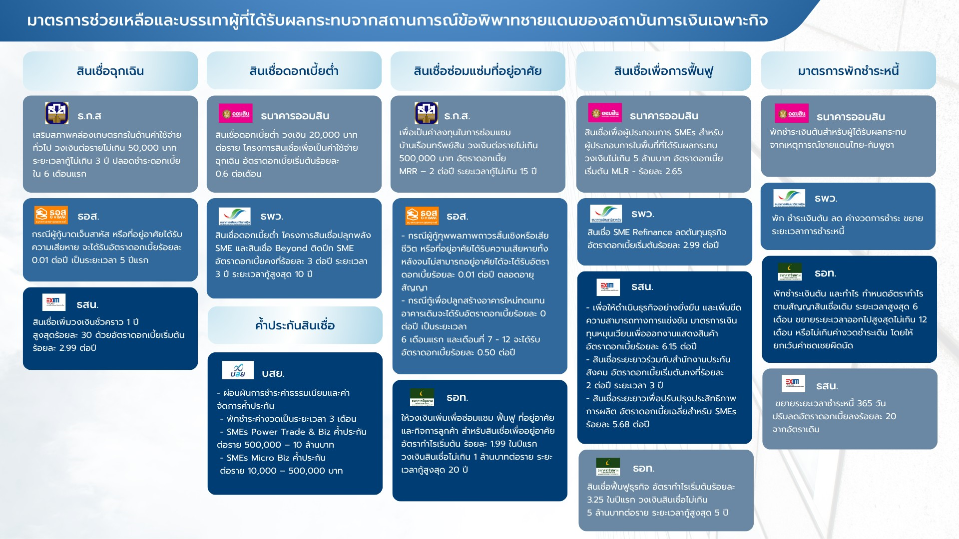 คลังระดมแบงก์รัฐออกมาตรการเร่งด่วน! เยียวยาปะทะชายแดนไทย-กัมพูชา 
