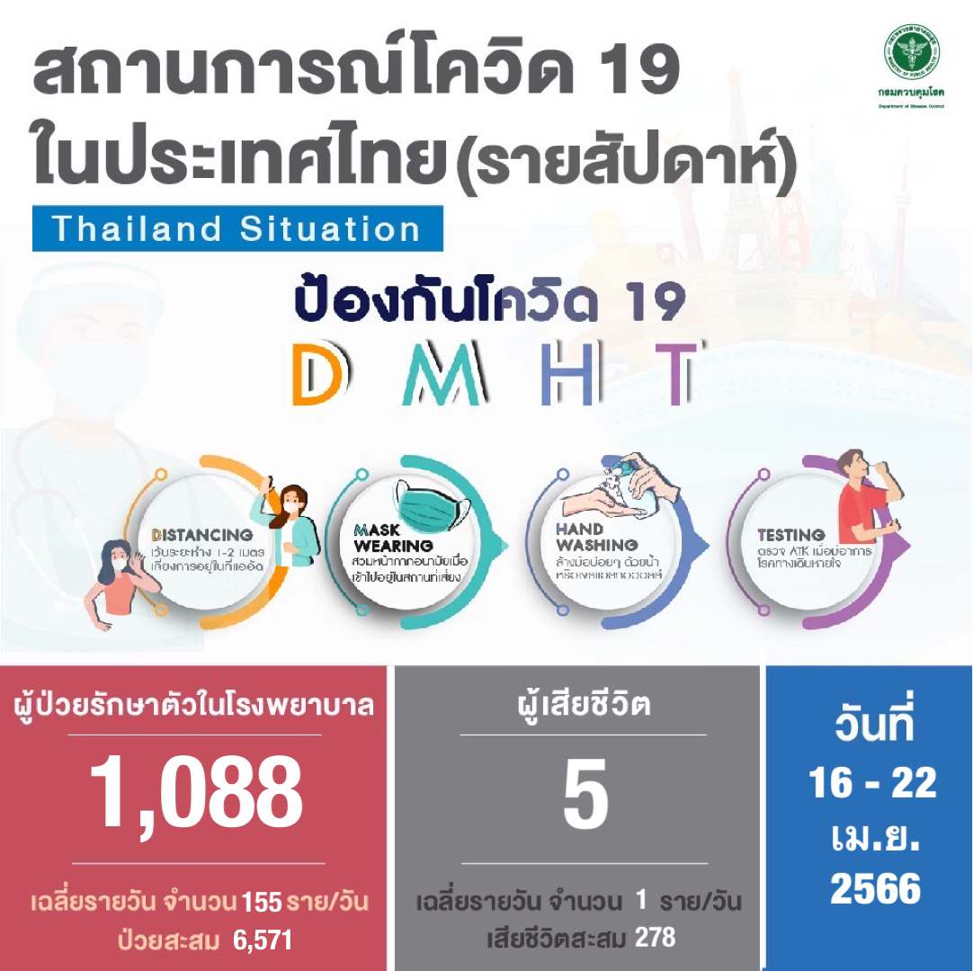 ติดเชื้อ"โควิด"ทะลุพันแล้ว! หลังสงกรานต์พบผู้ป่วยสะสม 1,088 ราย เสียชีวิต 5 ราย