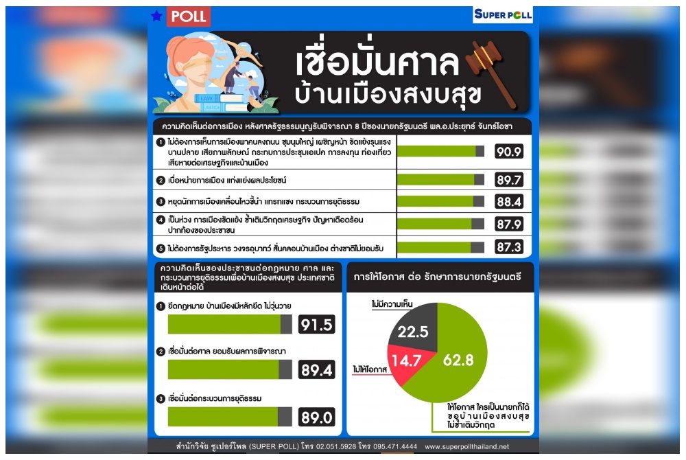'ซูเปอร์โพล' ชี้ใครเป็นนายกฯก็ได้ขอบ้านเมืองสงบ เผยปชช.ไม่ต้องการม็อบ