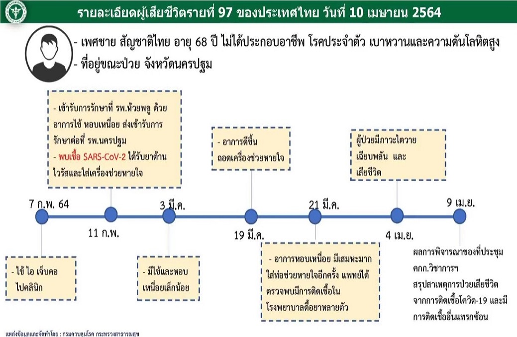 เปิดไทม์ไลน์ผู้เสียชีวิตรายล่าสุด ชายชาวนครปฐมวัย 68 