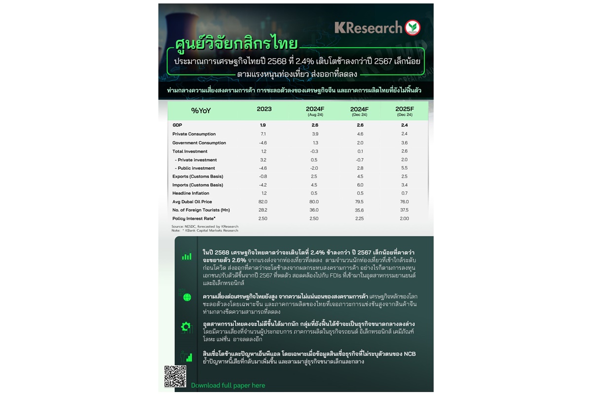 "ศูนย์วิจัยกสิกรฯ" ส่อง ศก.ไทยปี 68 โต 2.4% ชะลอตัวจากพิษสงครามการค้า-ท่องเที่ยว-ส่งออกลดลง