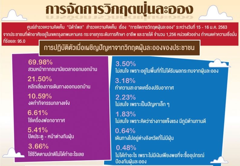นิด้าโพลชี้"คนกรุง"ไม่พอใจแผนจัดการ"วิกฤติฝุ่น"ของรัฐบาล