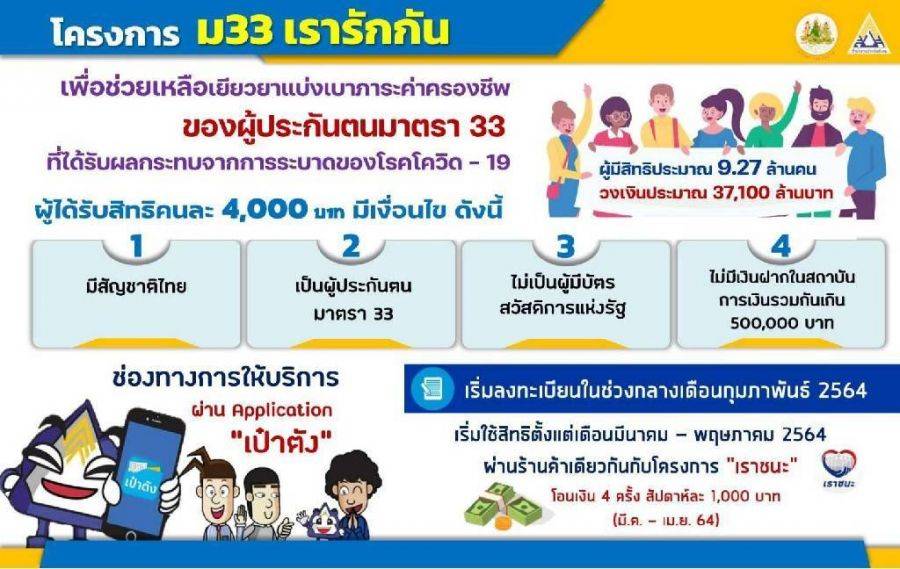พรุ่งนี้ (15 กพ.) แรงงาน ชง ครม. ไฟเขียว ม.33 เรารักกัน ก่อนเปิดลงทะเบียนรับสิทธิ์ 21 ก.พ.64