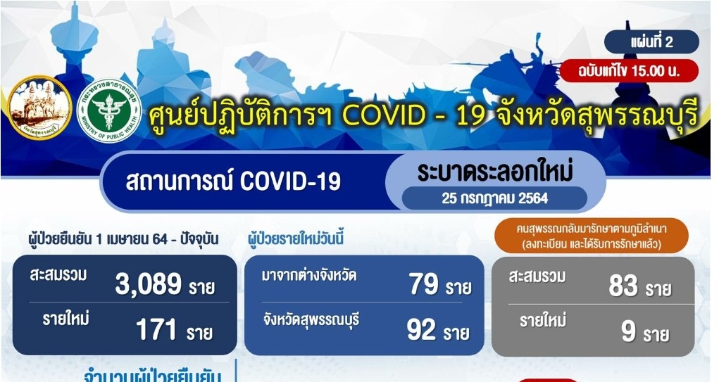 ‘สุพรรณบุรี’ ติดเชื้อรายใหม่อีก 171 ราย ผู้ว่าฯขอความร่วมมือชุมชนทำรพ.สนาม 