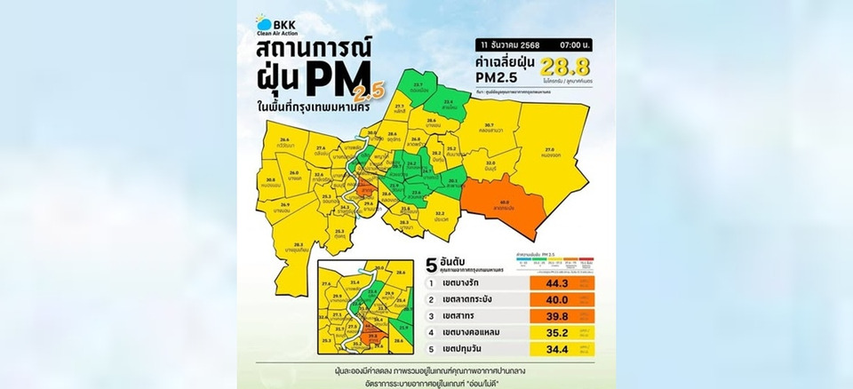 กทม.ค่าฝุ่น PM 2.5 พุ่งเกินมาตรฐาน 5 เขต 'บางรัก' หนักสุด