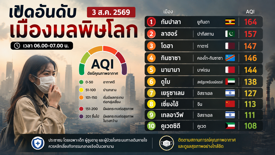 เปิดอันดับเมืองมลพิษโลก 03/08/69 กัมปาลาครองแชมป์ AQI 164 เซี่ยงไฮ้ติดท็อป 10