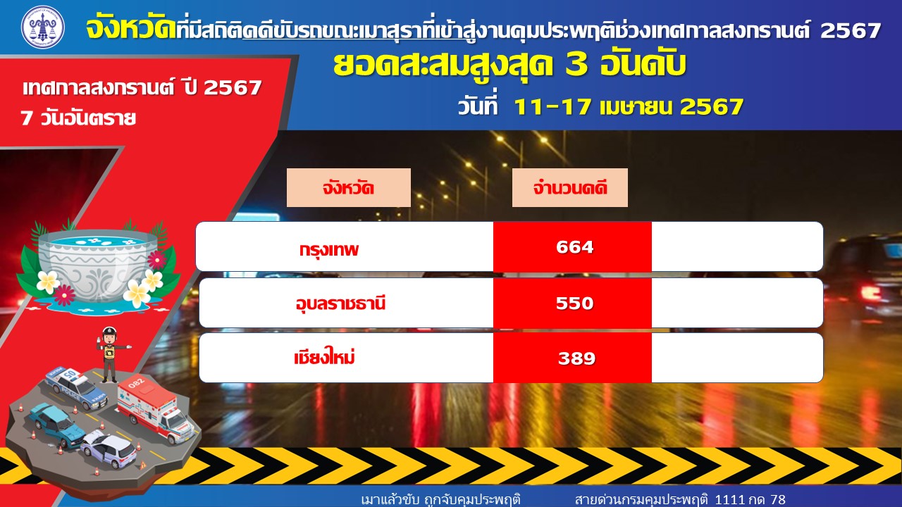 สรุปปิดยอด 7 วัน สงกรานต์ 2567 คุมประพฤติ 7,388 คดี กรุงเทพฯ ครองแชมป์อันดับหนึ่ง