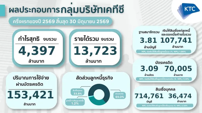 กลุ่มเคทีซี แจ้งกำไรครึ่งปีแรก 4,397 ล้าน เดินเกมเติบโตด้วยคุณภาพ ท่ามกลางโจทย์ศก.ท้าทาย