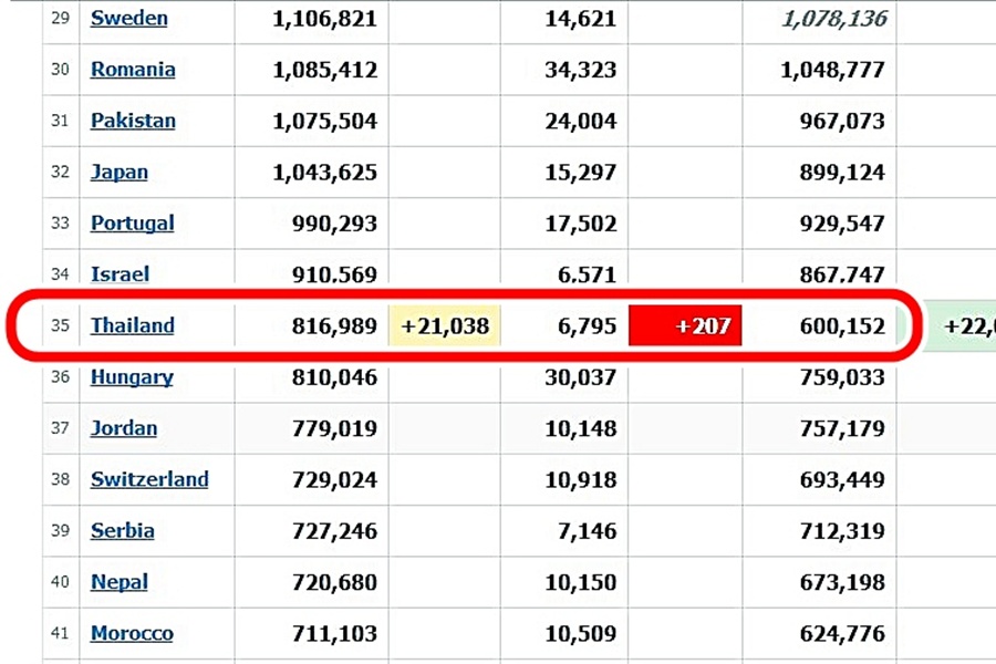 โควิดไทยแซงฮังการี ขึ้นที่ 35 โลก ขยับใกล้มาเลย์ห่างแค่ 7 อันดับ