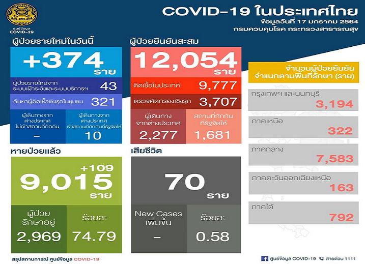 ติดเชื้อโควิดเพิ่มอีก 374 ยอดสะสมพุ่ง 12,054/ลามแล้ว 61 จว.