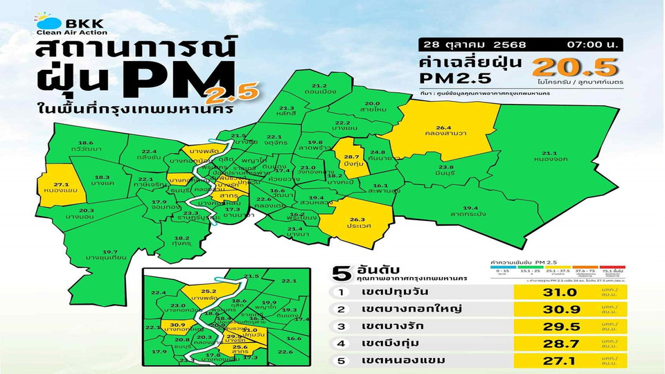 เช้านี้ กทม. คุณภาพอากาศดี PM2.5 เขตปทุมวันสูงสุด 31 มคก./ลบ.ม.
