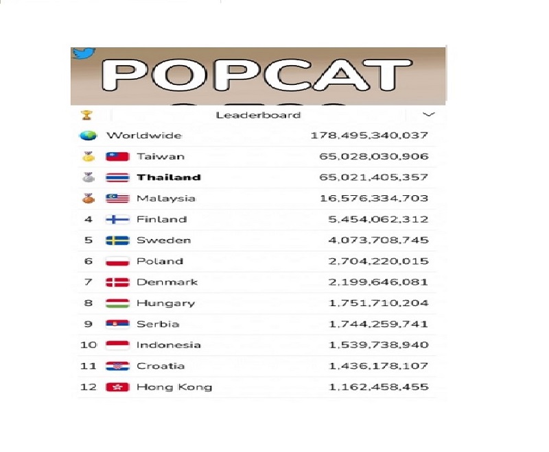 ไต้หวัน ขึ้นนำไทยเกมคลิ๊ก POPCAT ผลัดกันชิงเบอร์ 1 