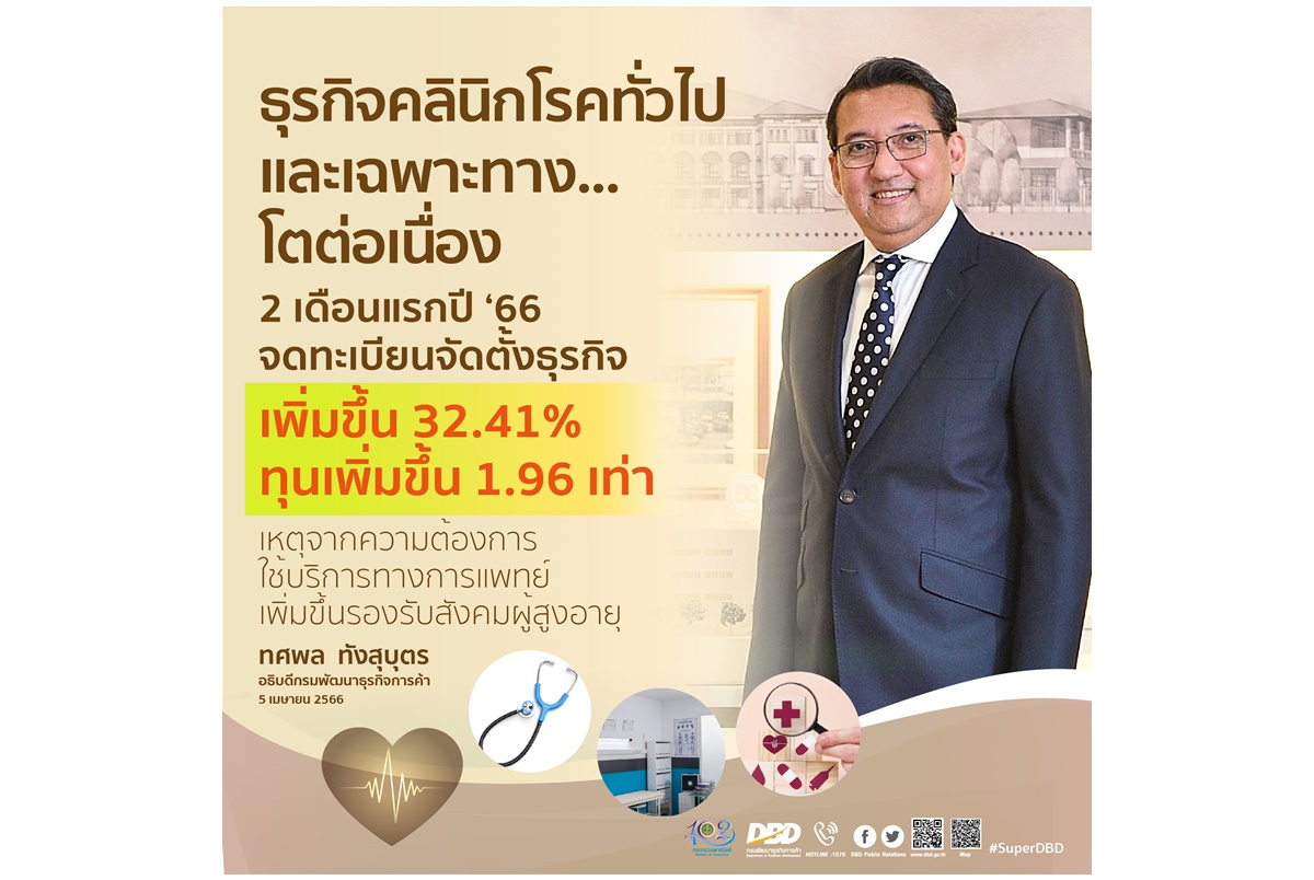 รองรับสังคมผู้สูงอายุ ธุรกิจคลินิกโรคทั่วไปและเฉพาะทาง 2 เดือนแรกปี 66 จดทะเบียนตั้งธุรกิจเพิ่ม 32.41% 