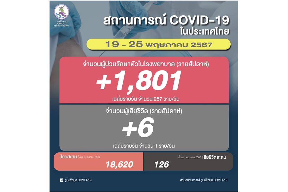 โควิด-19 รอบสัปดาห์ ติดเชื้อ 1,801 ราย ตาย 6 คน