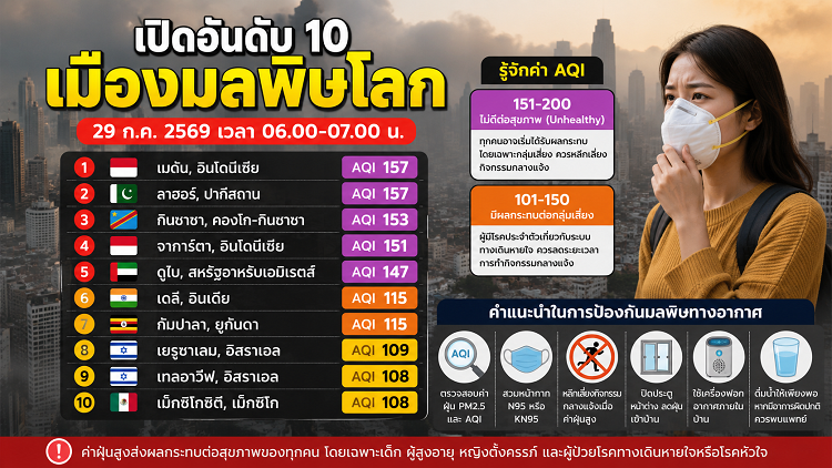 เปิดอันดับ 10 เมืองมลพิษโลก 29/07/69 เมดัน-ลาฮอร์ ครองแชมป์ AQI พุ่ง กระทบสุขภาพ