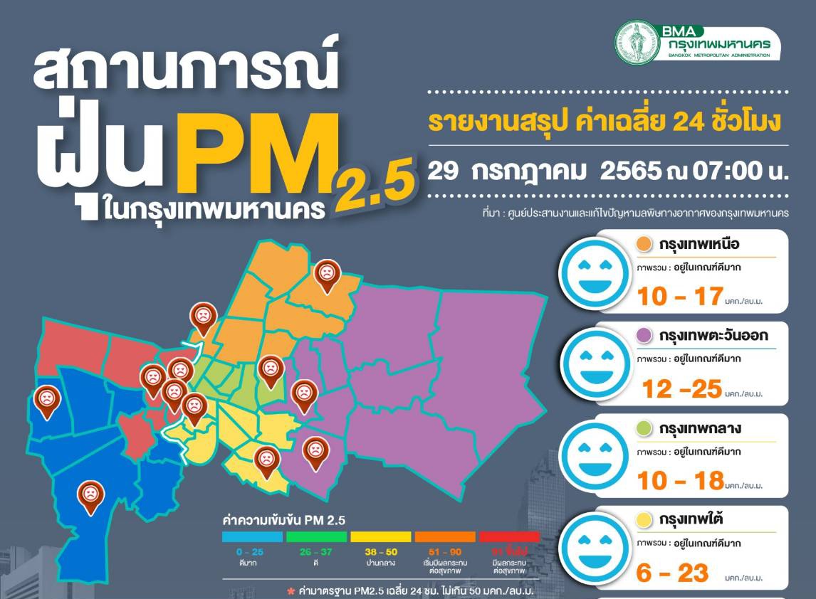 ท้องฟ้าโปร่ง!! ฝุ่นพิษPM2.5 ไม่เกินมาตรฐานทุกจุดทั่วกรุงเทพฯ