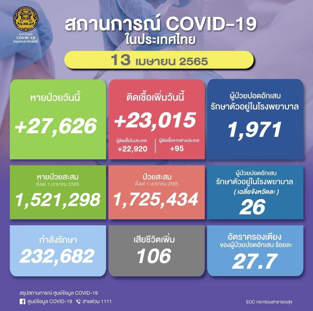 ยอดติดเชื้อโควิด​ 23,015 รายไม่นับรวม​ATK​   ​เสียชีวิตลง 106 ราย​ 