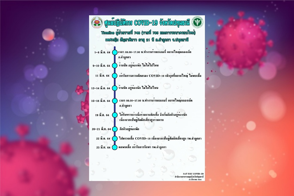ปทุมฯ เปิดไทม์ไลน์ ผู้ป่วยโควิด 1 รายใหม่ พบทำงานร้านเบเกอรี่ในตลาดย่านลำลูกกา