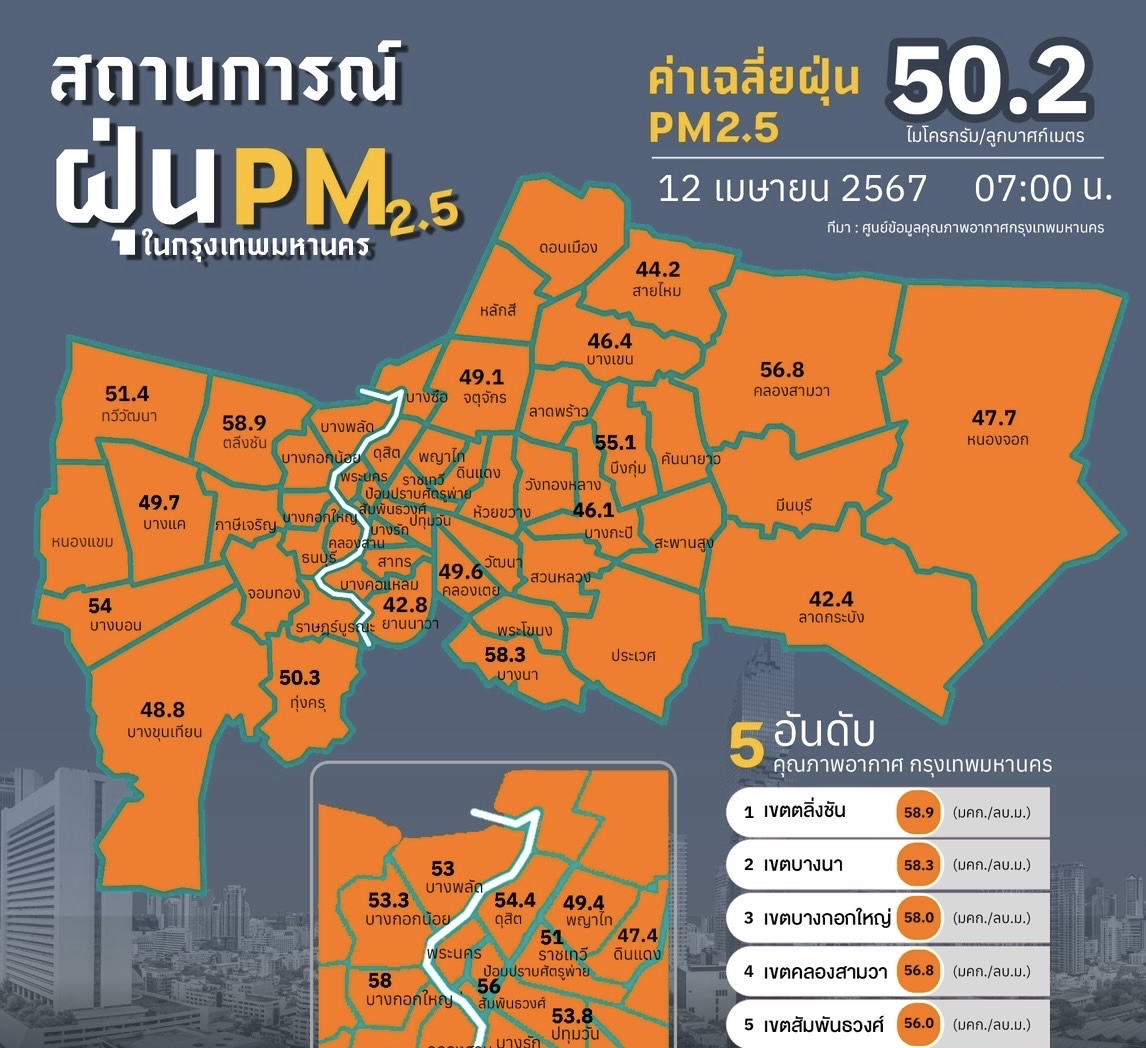 ฝุ่นพิษ กทม.กระทบสุขภาพ 31 พื้นที่ ค่าเฉลี่ย 50.2 มคก./ลบ.ม.