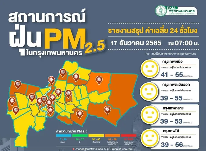 กทม.ฝุ่นพิษเกินเกณฑ์ติดโซนส้ม กระทบสุขภาพ 19 จุด แนวโน้มเพิ่มขึ้น