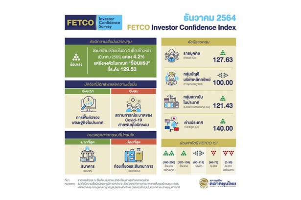 “FETCO” เผยดัชนีเชื่อมั่นนักลงทุนยังอยู่เกณฑ์ร้อนแรง คาดหวัง ศก.ฟื้นเป็นแรงหนุน