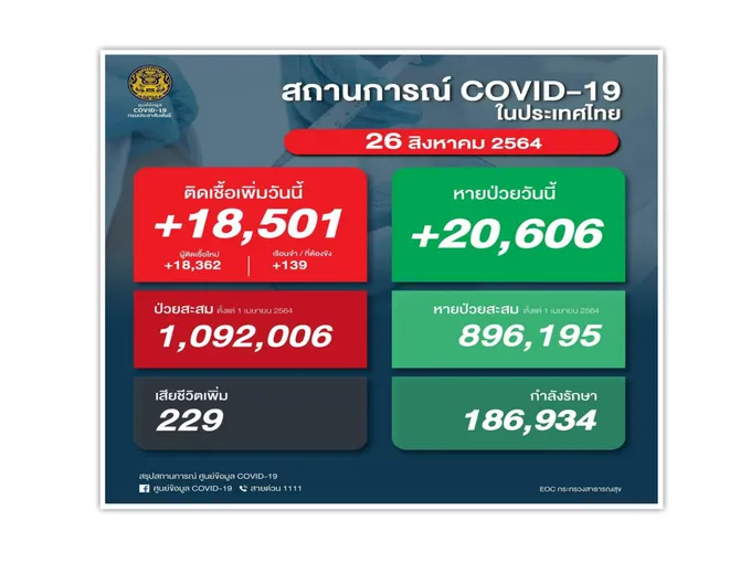 โควิดติดเชื้อใหม่ 18,501 ตาย 229 หายป่วย 20,606