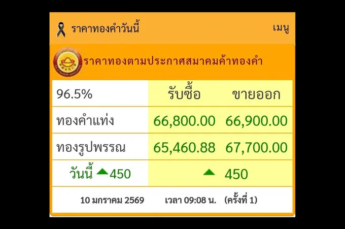 "ทอง" เช้านี้พุ่งแรง 450 บาท ตามตลาดโลก ราคาขยับใกล้ All Time High