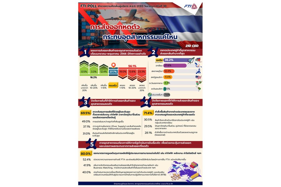 สอท.วิตกส่งออกติดลบฉุดภาคการผลิต