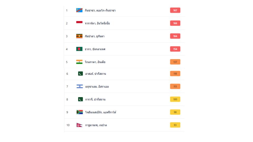 10 เมืองมลพิษสูงสุดโลกเช้าวันนี้ 10/06/69  “กินชาซา” อันดับ 1 AQI 167