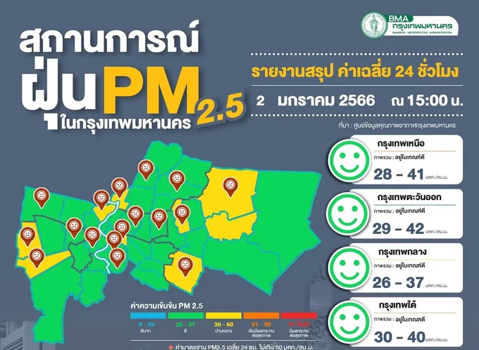 ฝุ่น กทม.ยังมาตรฐาน แต่มีแนวโน้มเพิ่ม พบพื้นที่เฝ้าระวังหลายเขต