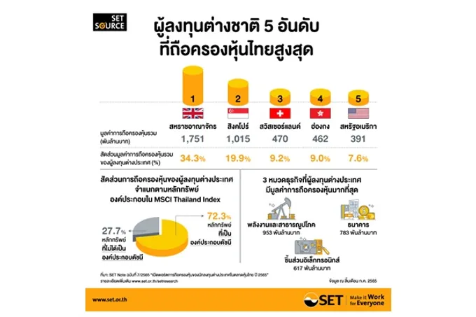เปิดพอร์ตนักลงทุนต่างชาติถือครองหุ้นไทยกว่า 5.11 ล้านล้านบาท นิวไฮรอบ 4 ปี