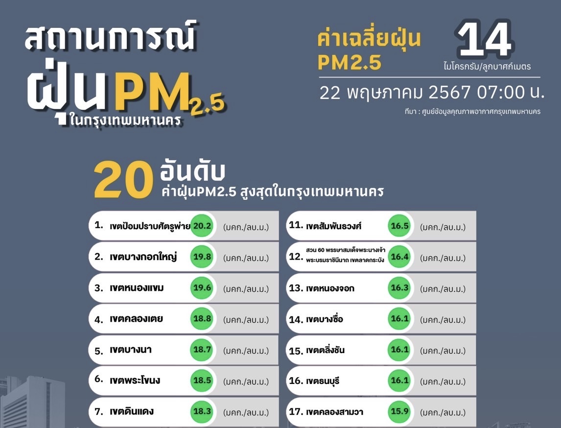กทม.ค่าฝุ่นอยู่ในเกณฑ์ดีมาก คาดวันนี้มีฝนร้อยละ 80 ตกหนักบางแห่ง