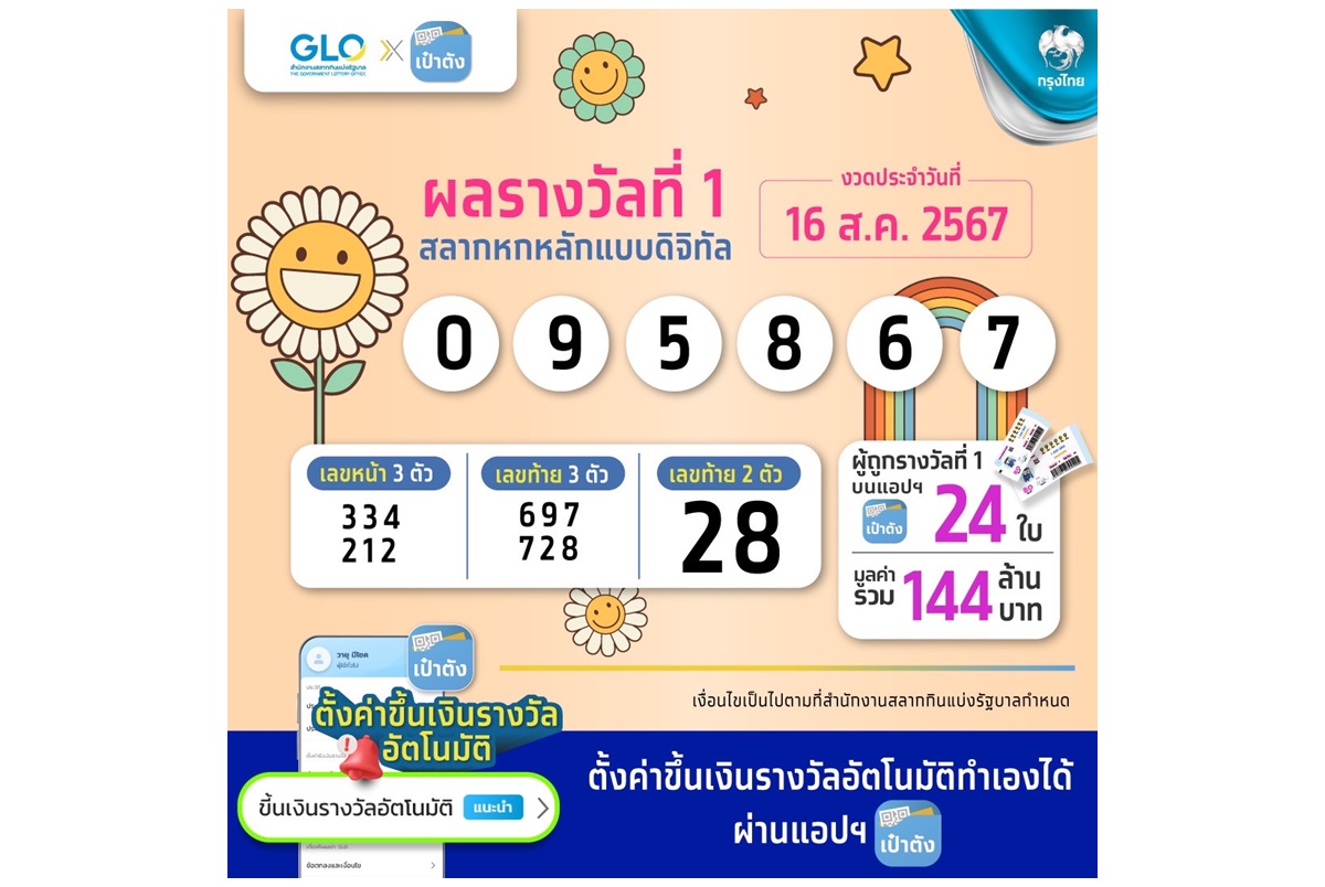 เศรษฐีใหม่มาแล้ว สลากดิจิทัลบนแอปฯเป๋าตัง ถูกรางวัลที่ 1 จำนวน 24 ใบ 144 ล้าน ถูกคนเดียวมากสุด 4 ใบ รับ 24 ล้าน